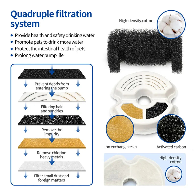 Système de filtration quadruple pour animaux, en coton haute densité, favorise la santé et l'hydratation.