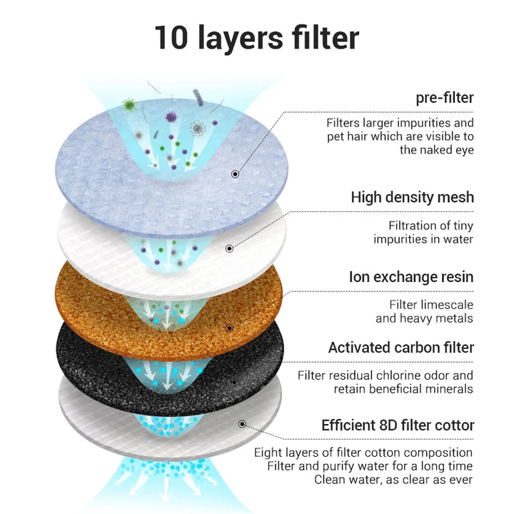 Filtre à 10 couches, purificateur d'eau, élimine impuretés, résine échangeuse d'ions, charbon actif, efficace.