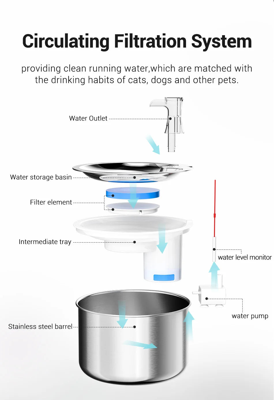 Système de filtration circulaire en acier inoxydable pour chiens et chats, avec résservoir et moniteur de niveau d'eau.